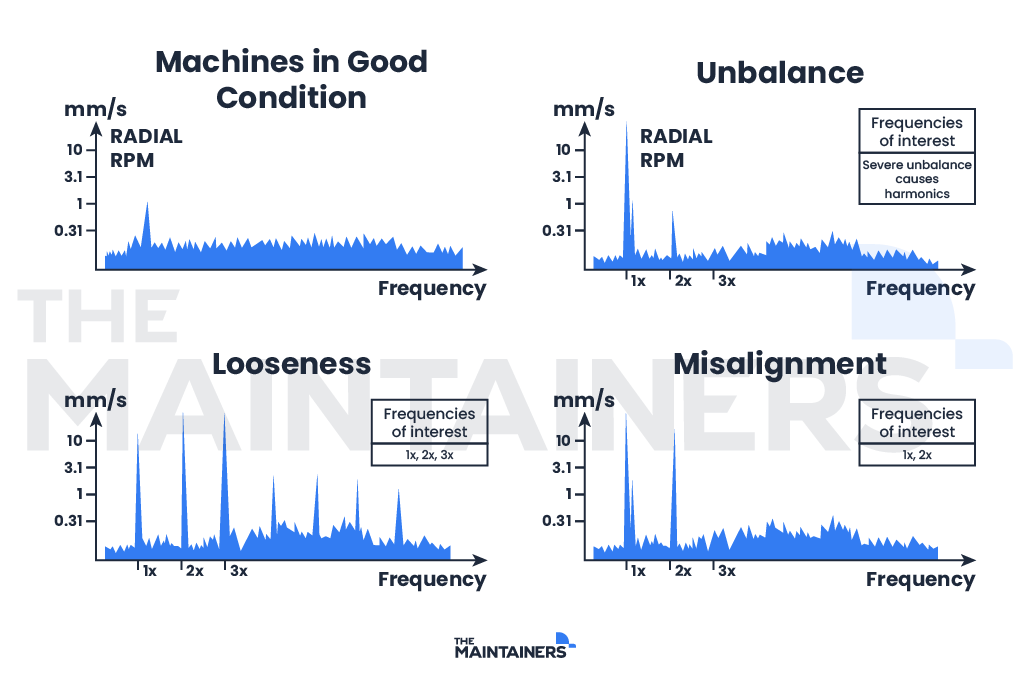 Graphs showing different types of mechanical vibrations