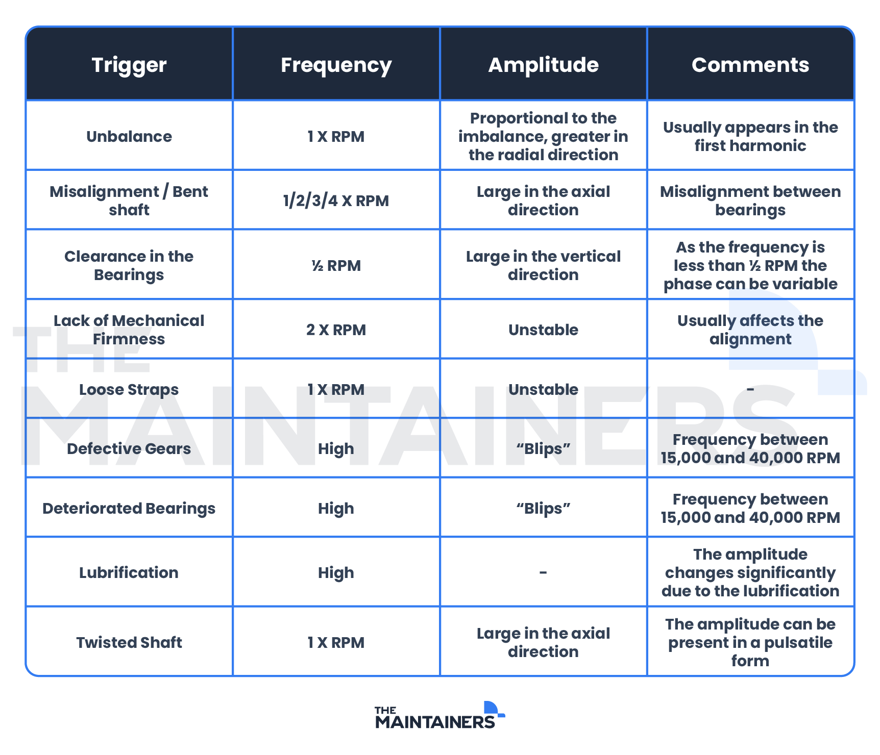 A table showing how motor vibration changes can help detect faults and failures.