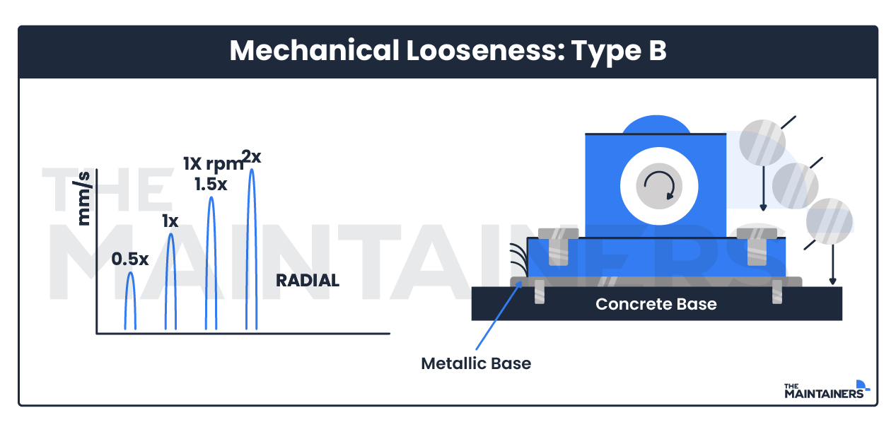 Mechanical looseness Type B