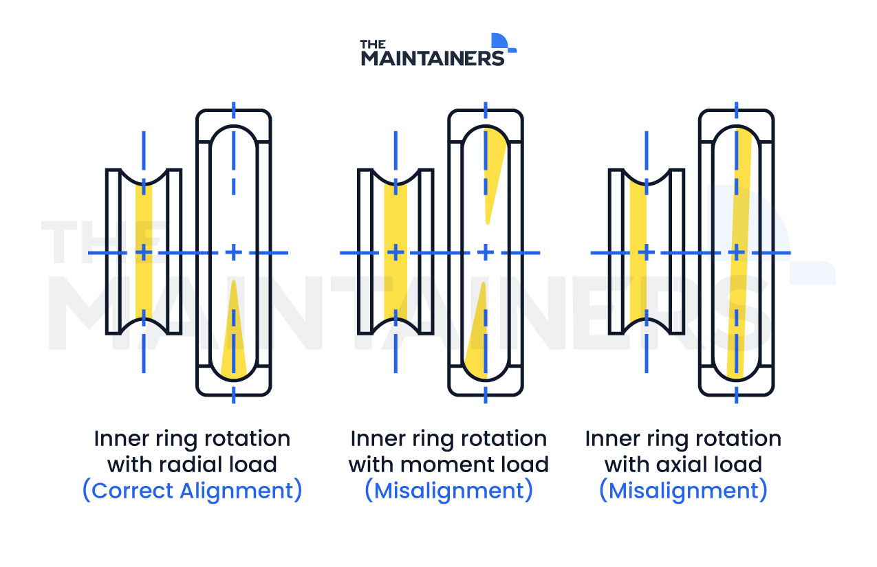 Bearing misalignment