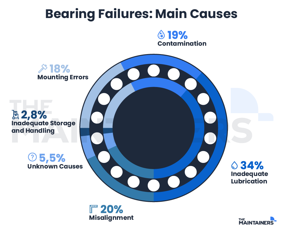 Most common failures in industrial bearings