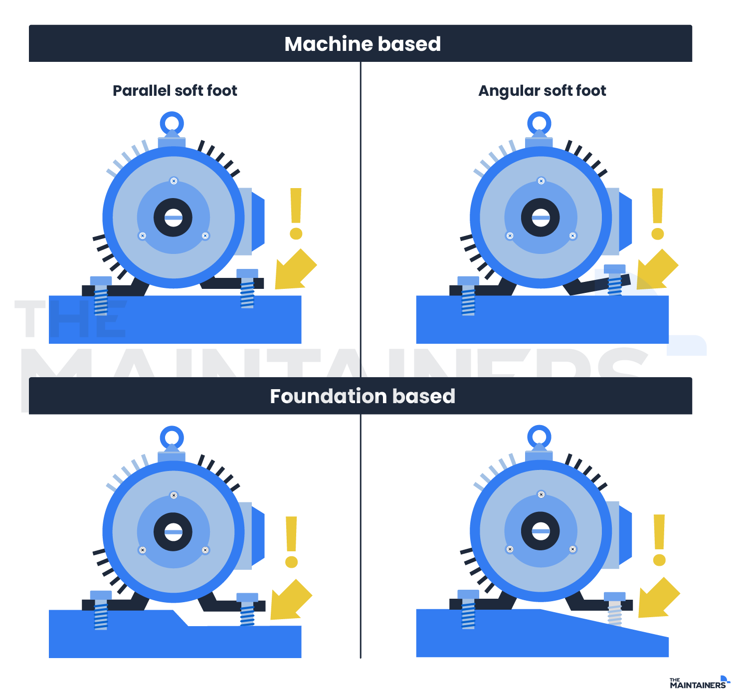 Soft foot in electric motors