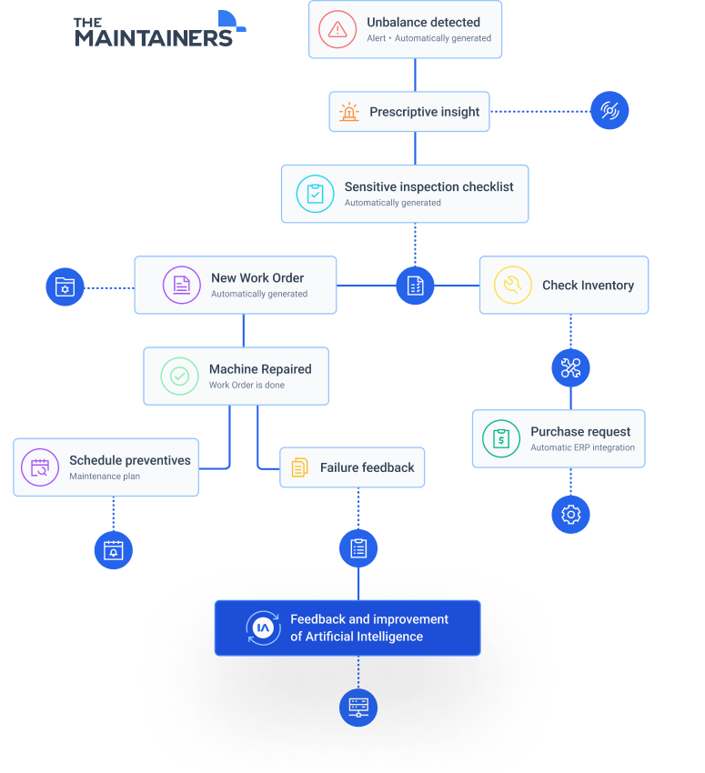 an infographic showing the workflow of a maintenance system with artificial intelligence implementation