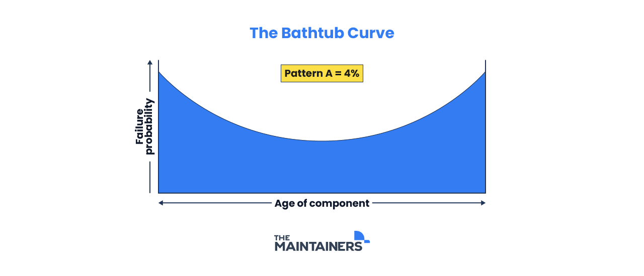 a graph showing the relationships between age and failure probability