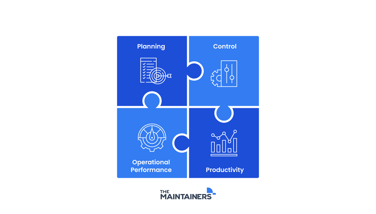 a square of puzzle pieces depicting elements of an EAM: planning, control, operational performance, and productivity