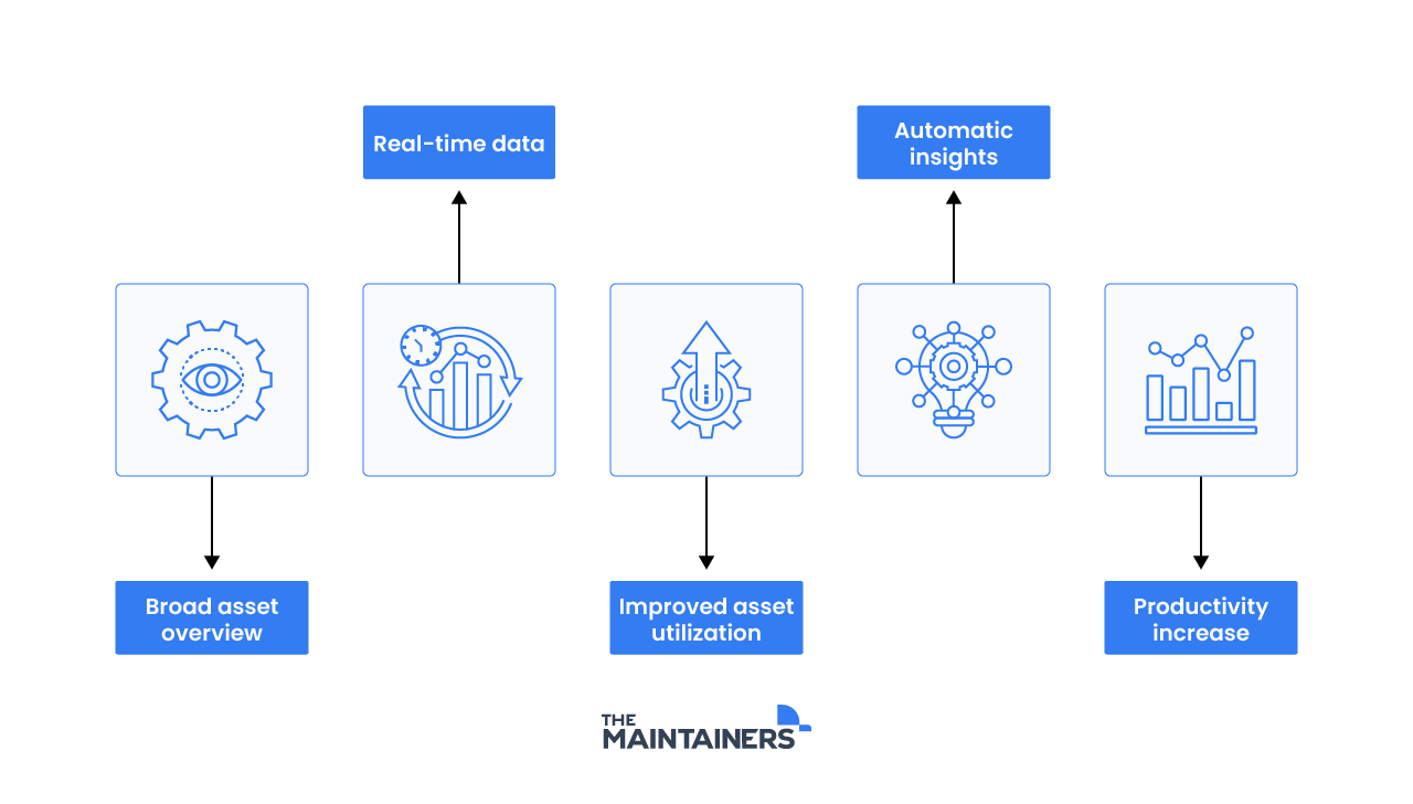 a set of 5 icons highlighting some benefits of an EAM