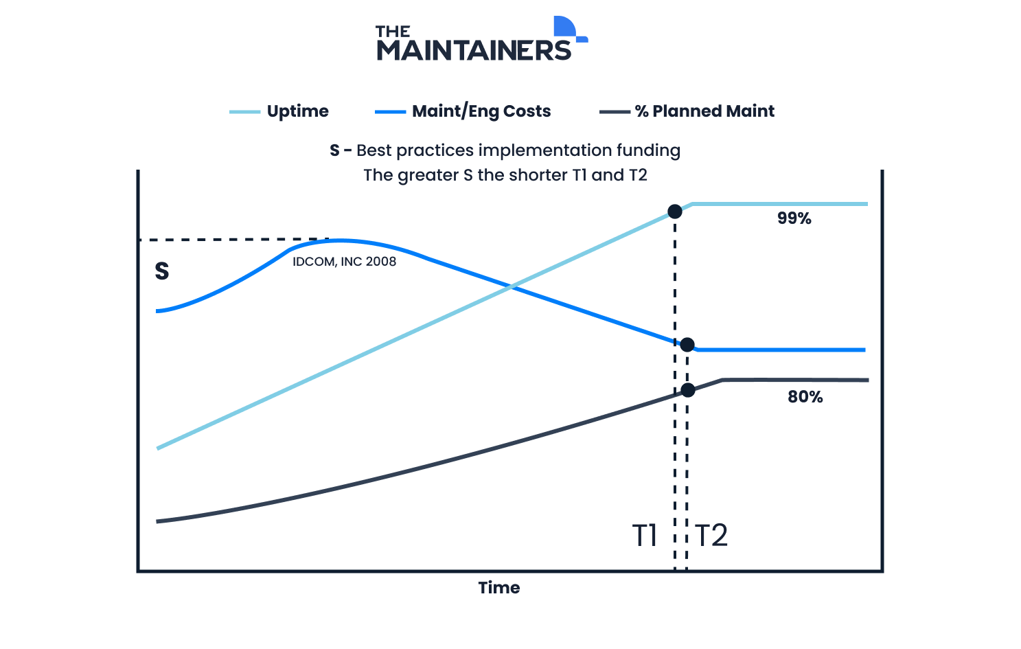 a chart that shows the improvement of maintenance with increased PMP