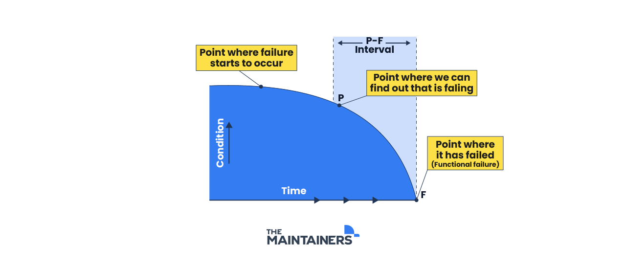 a graph showing the relationship between condition and time, highlighting the point of potential failure and functional failure